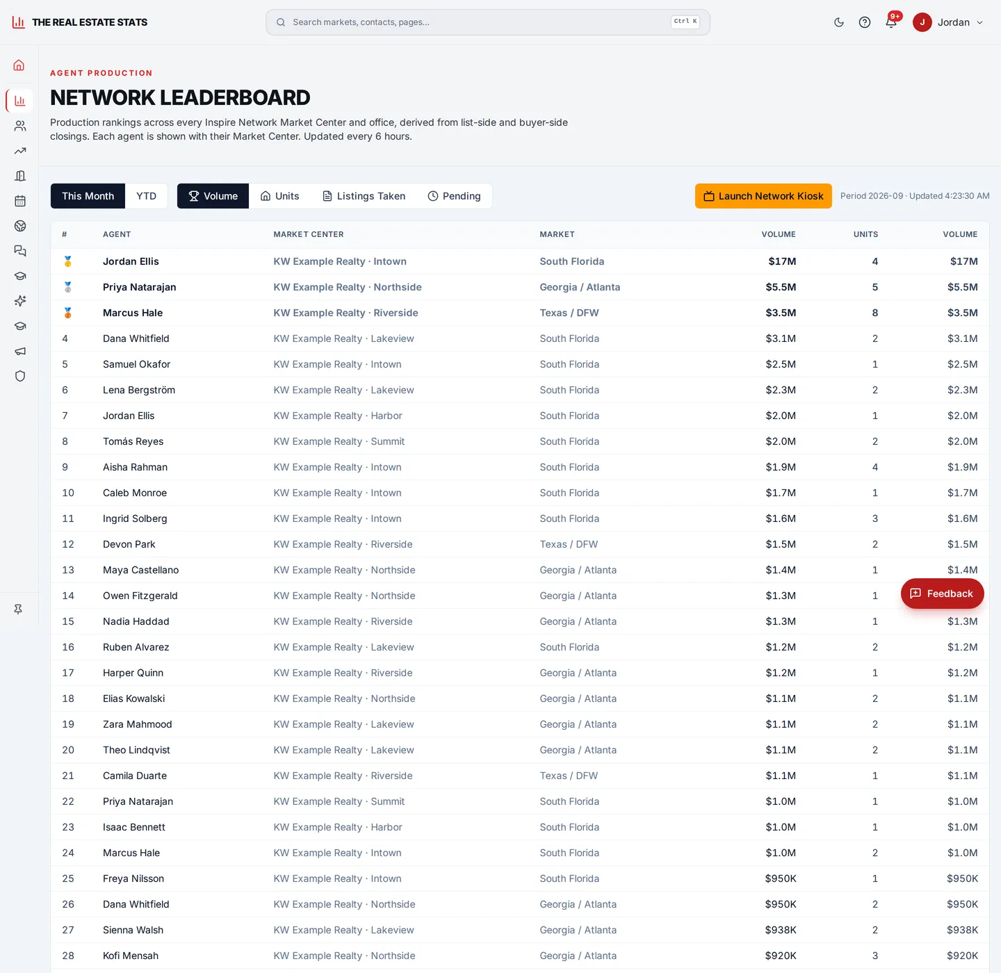 Network leaderboard — volume, units, listings taken, pending