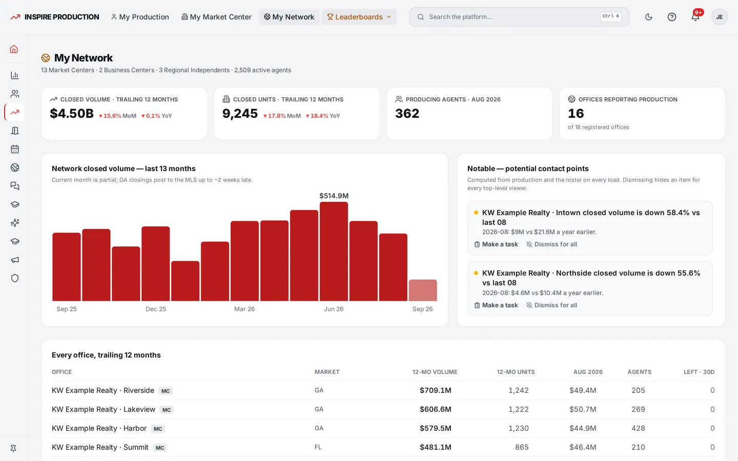 My Network — every Market Center on one page